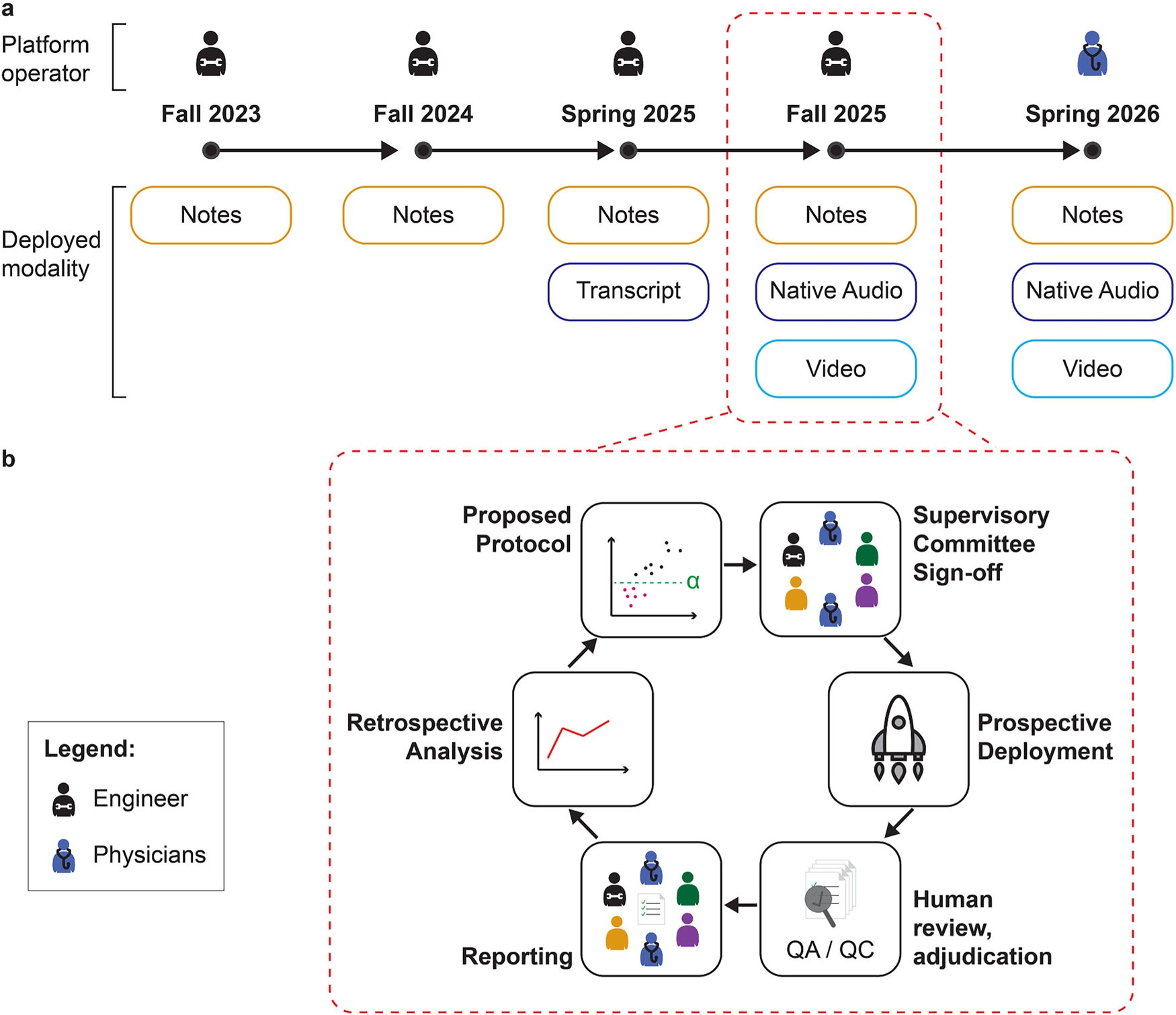 Figure 1. Panel a shows notes in Fall 2023 and 2024, added transcripts in Spring 2025, and notes, native audio, and video in Fall 2025 and Spring 2026; the operator changes from engineer to physician in Spring 2026. Panel b cycles through proposed protocol, supervisory committee sign-off, prospective deployment, human review and adjudication, reporting, and retrospective analysis.