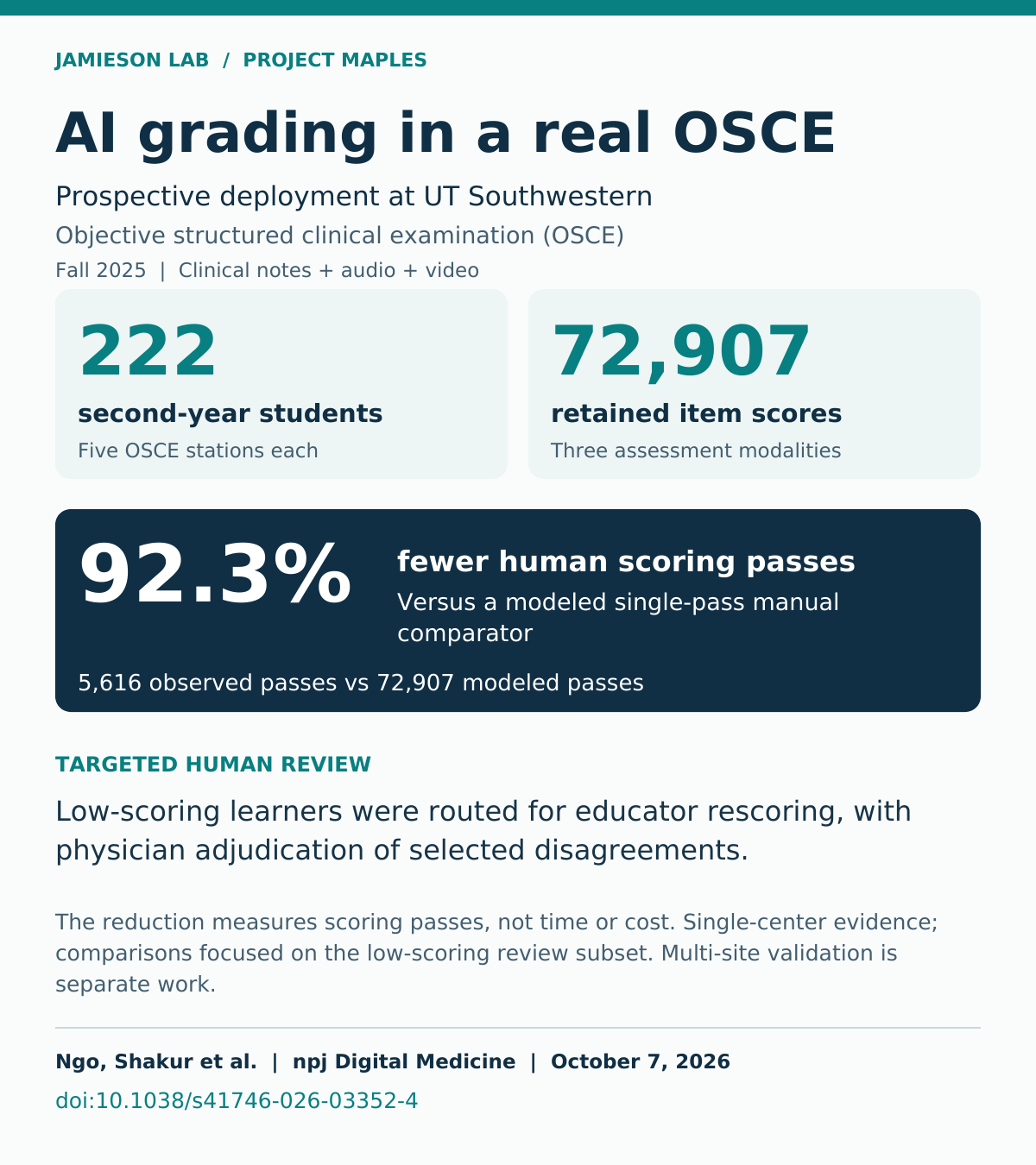 Visual summary of the prospective UTSW MAPLES study. The setting, grading-pass comparison and limitations are described in the study overview above.